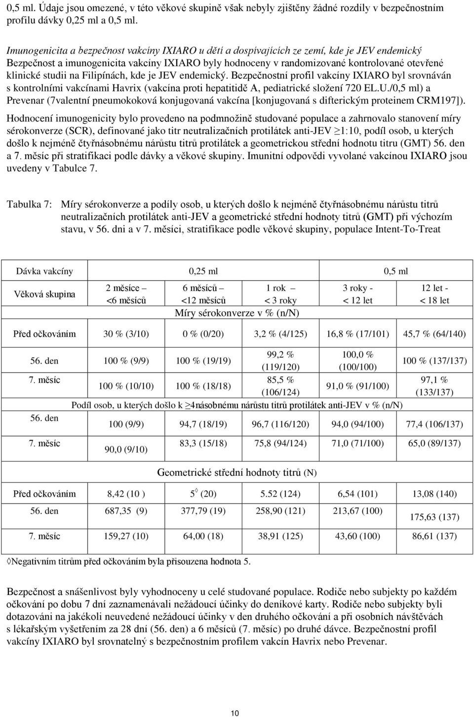 studii na Filipínách, kde je JEV endemický. Bezpečnostní profil vakcíny IXIARO byl srovnáván s kontrolními vakcínami Havrix (vakcína proti hepatitidě A, pediatrické složení 720 EL.U.