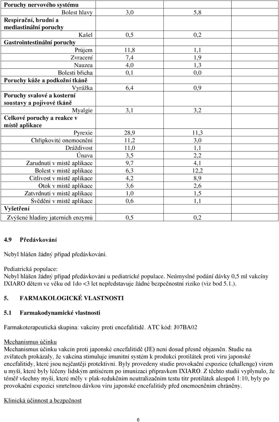 onemocnění 11,2 3,0 Dráždivost 11,0 1,1 Únava 3,5 2,2 Zarudnutí v místě aplikace 9,7 4,1 Bolest v místě aplikace 6,3 12,2 Citlivost v místě aplikace 4,2 8,9 Otok v místě aplikace 3,6 2,6 Zatvrdnutí v