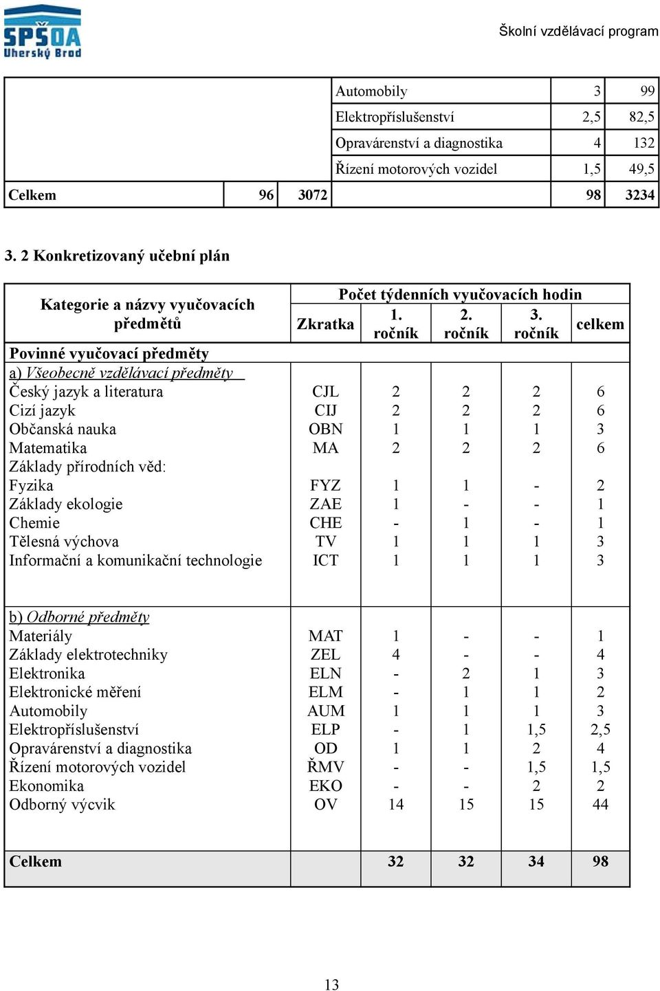 přírodních věd: Fyzika Základy ekologie Chemie Tělesná výchova Informační a komunikační technologie Počet týdenních vyučovacích hodin.. 3.