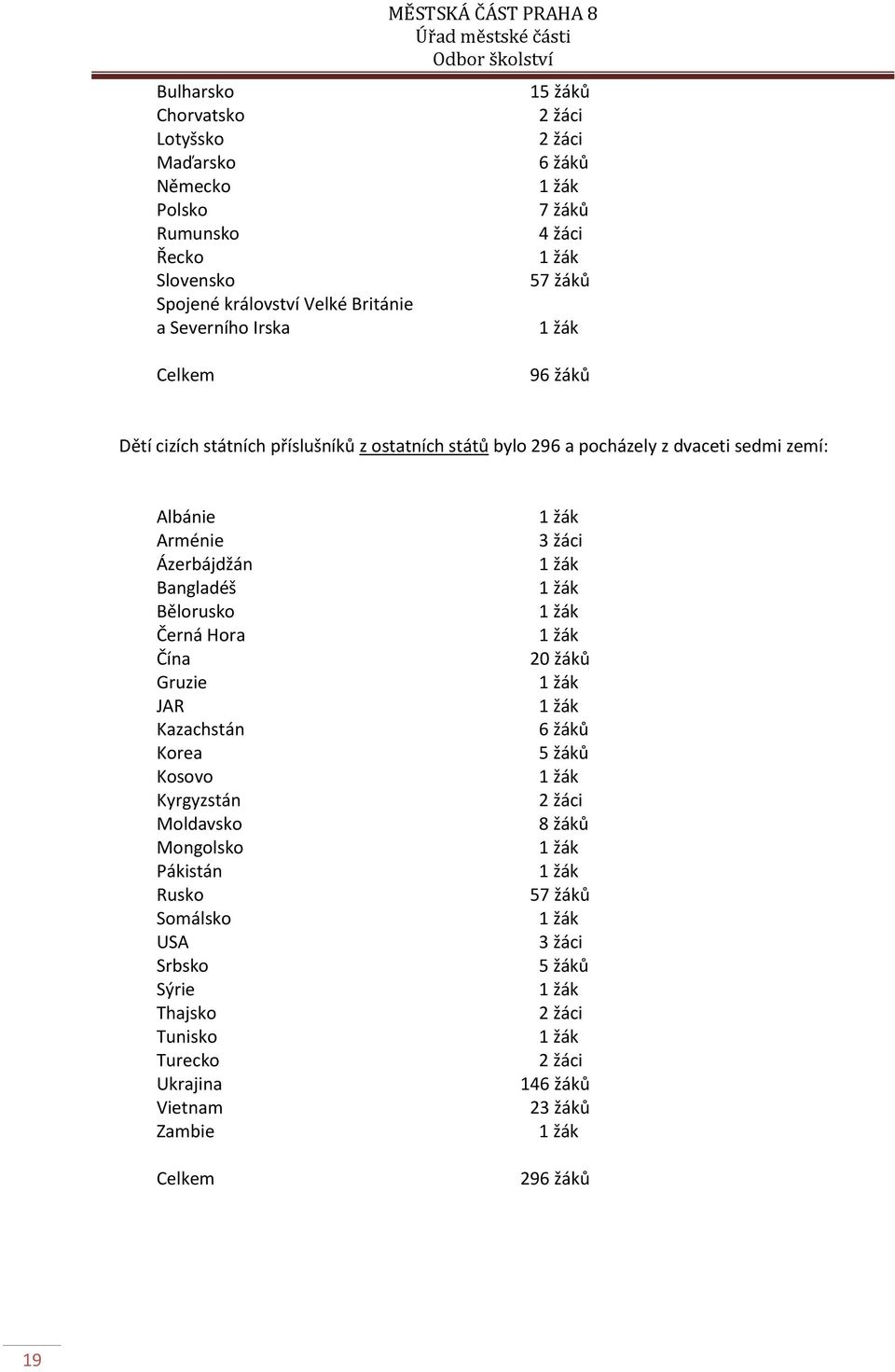 Arménie Ázerbájdžán Bangladéš Bělorusko Černá Hora Čína Gruzie JAR Kazachstán Korea Kosovo Kyrgyzstán Moldavsko Mongolsko Pákistán Rusko Somálsko USA Srbsko