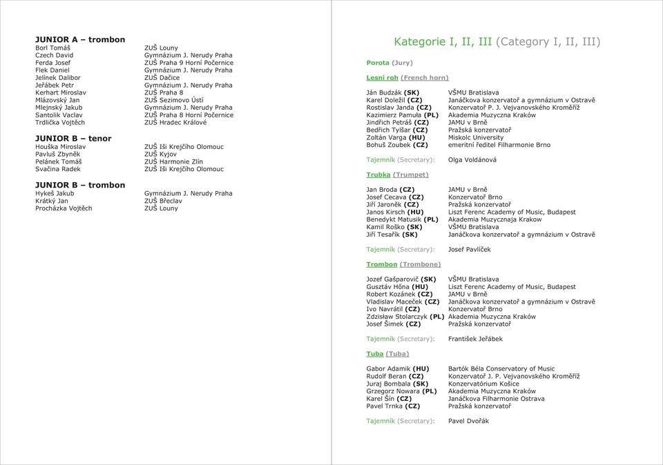 Nerudy Praha Santolik Vaclav ZUŠ Praha 8 Horní Po ernice Trdli ka Vojt ch ZUŠ Hradec Králové JUNIOR B tenor Houška Miroslav ZUŠ Iši Krej ího Olomouc Pavluš Zbyn k ZUŠ Kyjov Pelánek Tomáš ZUŠ Harmonie