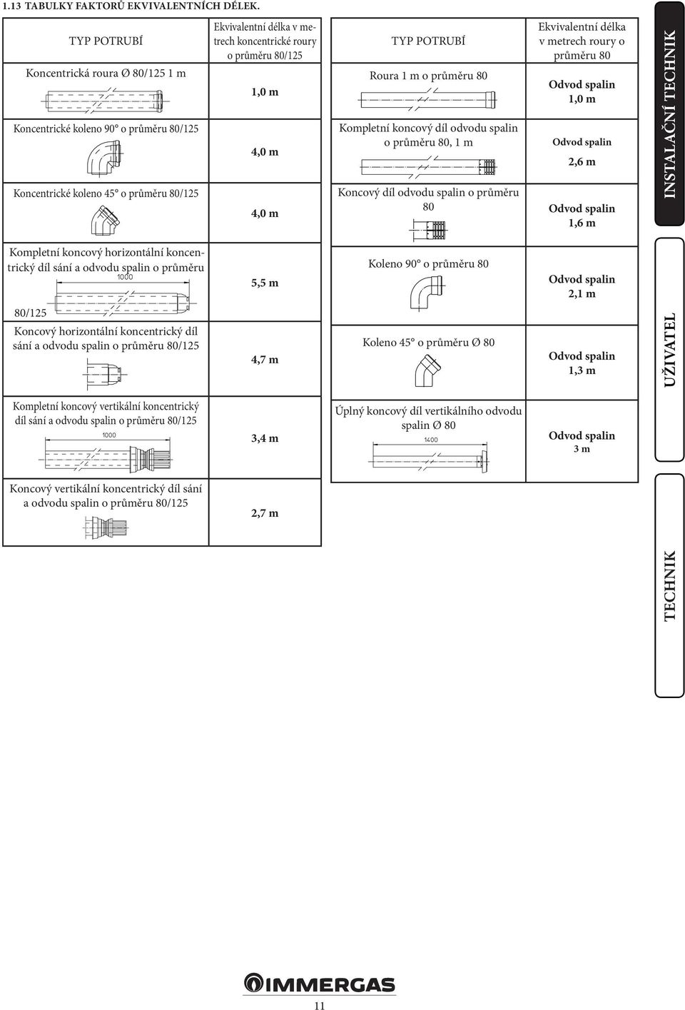 m 4,0 m TYP POTRUBÍ Roura 1 m o průměru 80 Kompletní koncový díl odvodu spalin o průměru 80, 1 m Ekvivalentní délka v metrech roury o průměru 80 Odvod spalin 1,0 m Odvod spalin 2,6 m Koncový díl