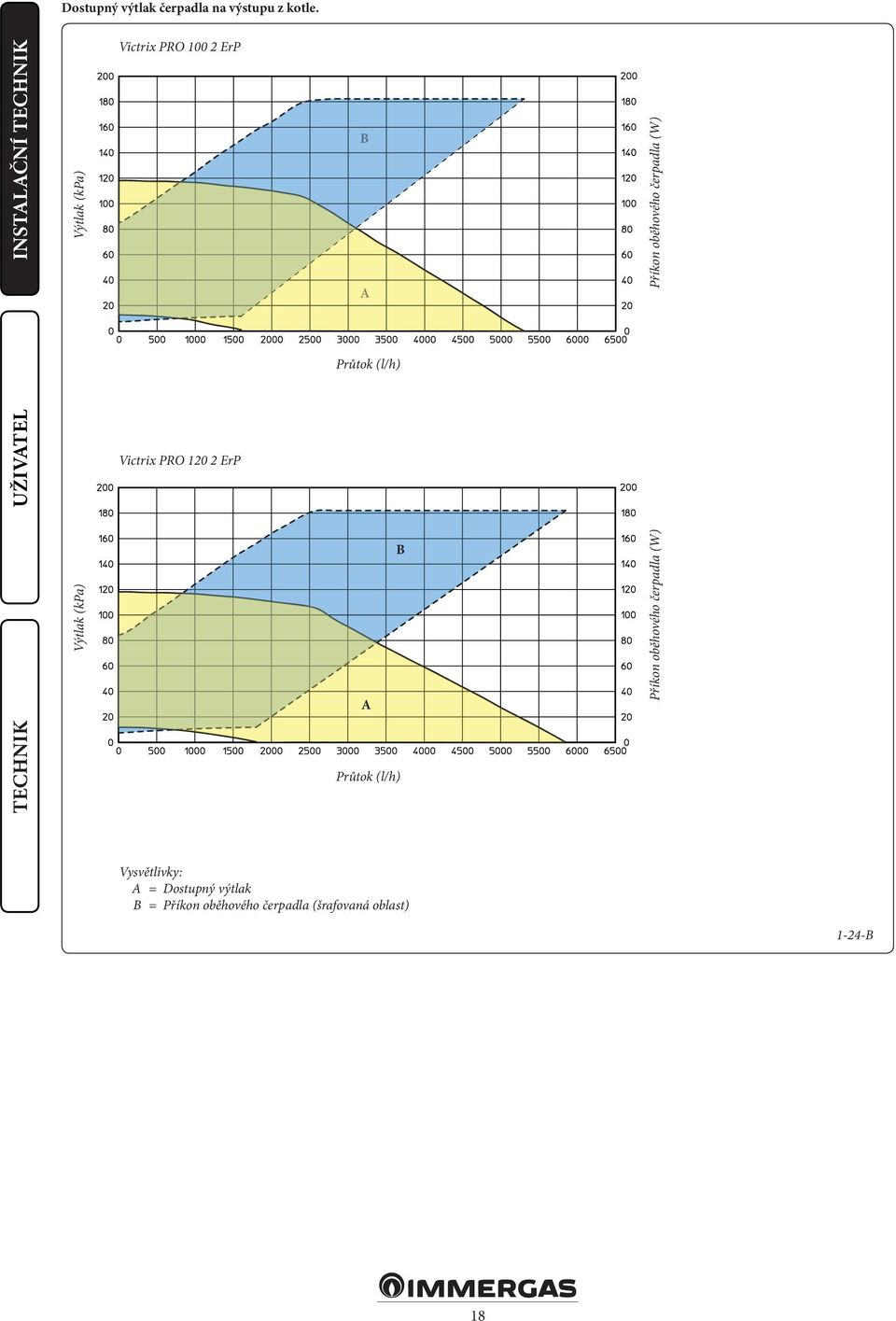 (W) Průtok (l/h) Victrix PRO 120 2 ErP Výtlak (kpa) A B Příkon oběhového