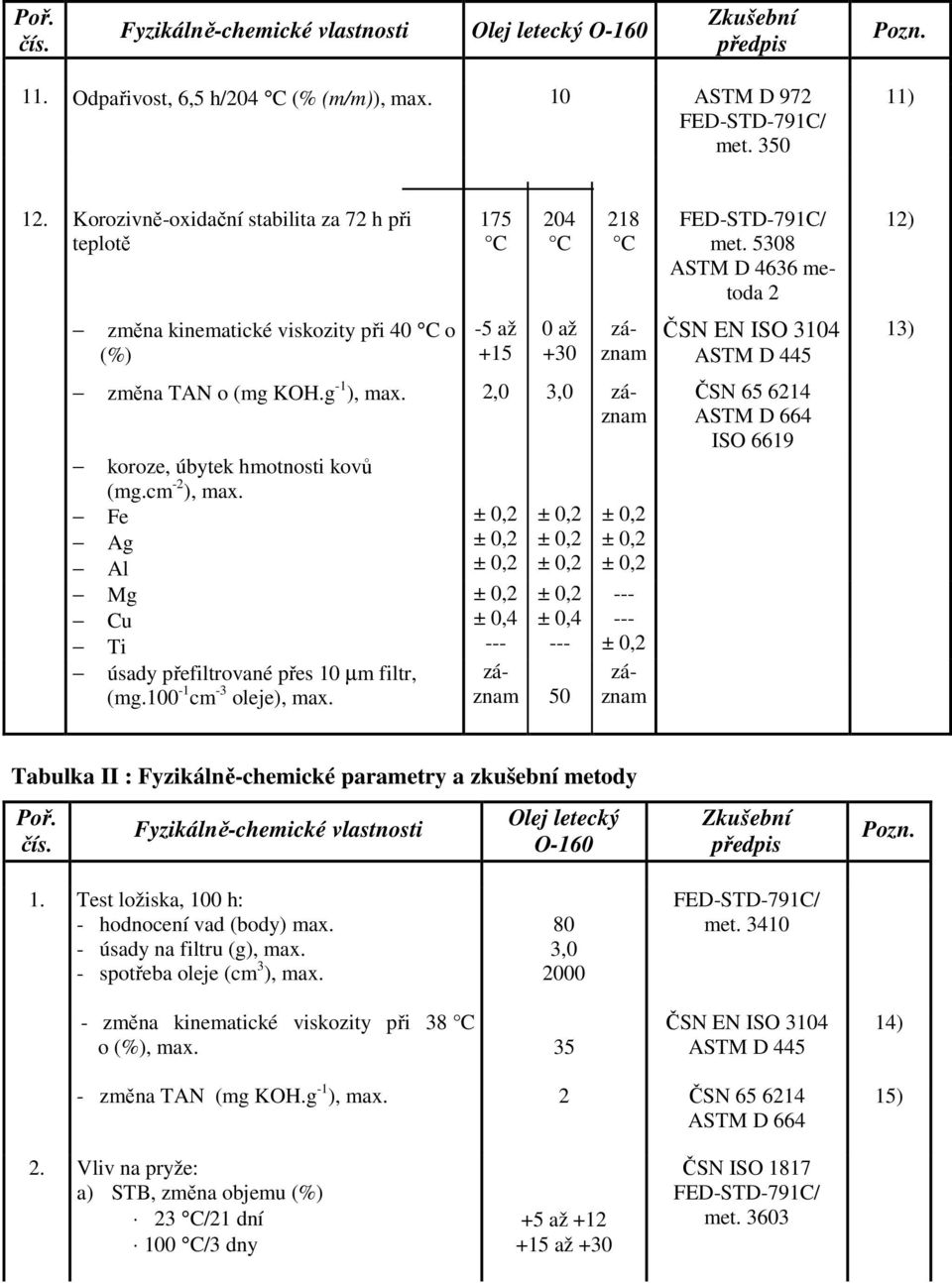 Fe Ag Al Mg Cu Ti úsady přefiltrované přes 10 µm filtr, (mg.100-1 cm -3 oleje), max. ± 0,4 --- ± 0,4 --- změna TAN o (mg KOH.g -1 ), max.,0 3,0 záznam záznam 50 --- --- záznam met.