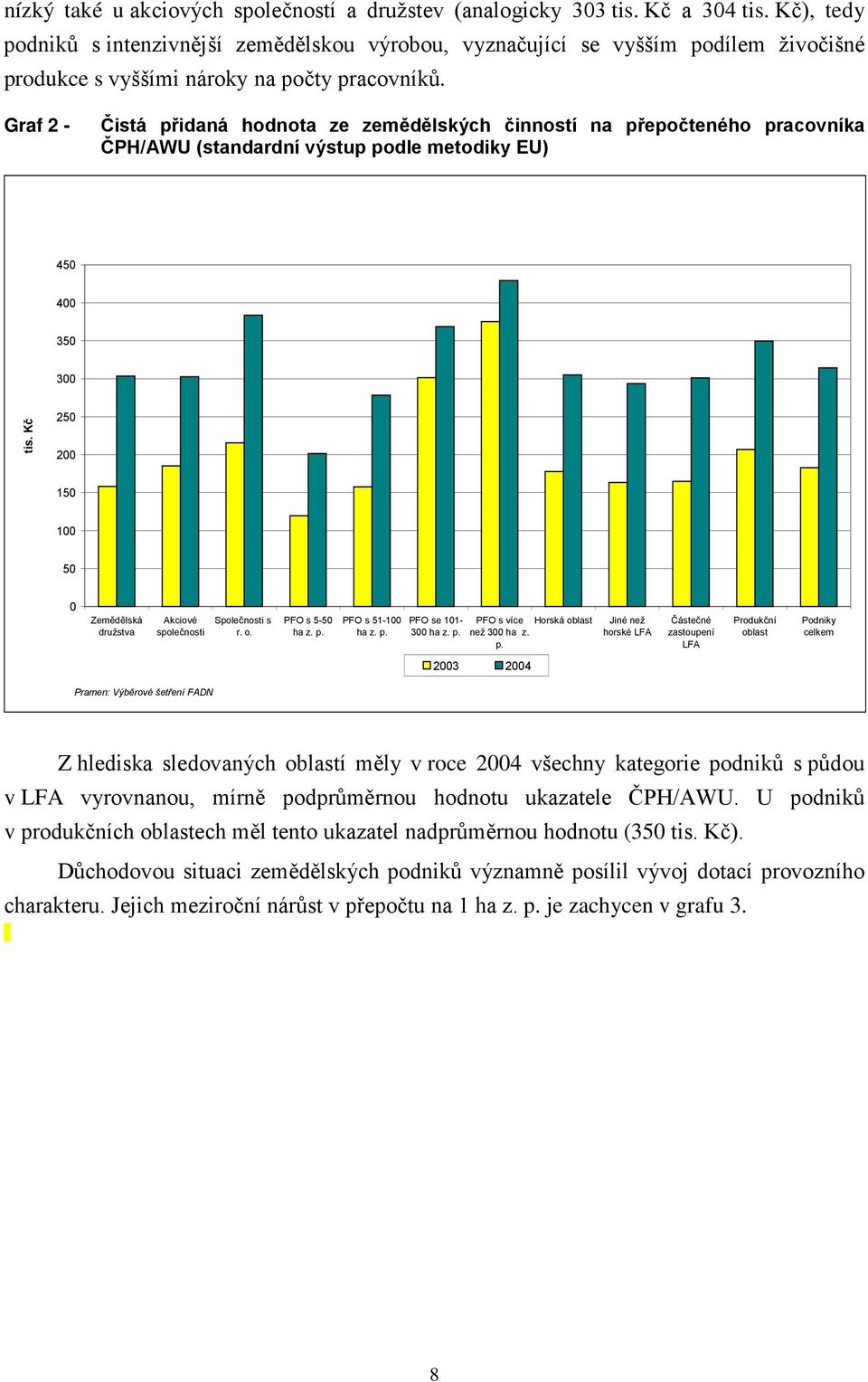 Graf 2 - Čistá přidaná hodnota ze zemědělských činností na přepočteného pracovníka ČPH/AWU (standardní výstup podle metodiky EU) 450 400 350 300 tis.