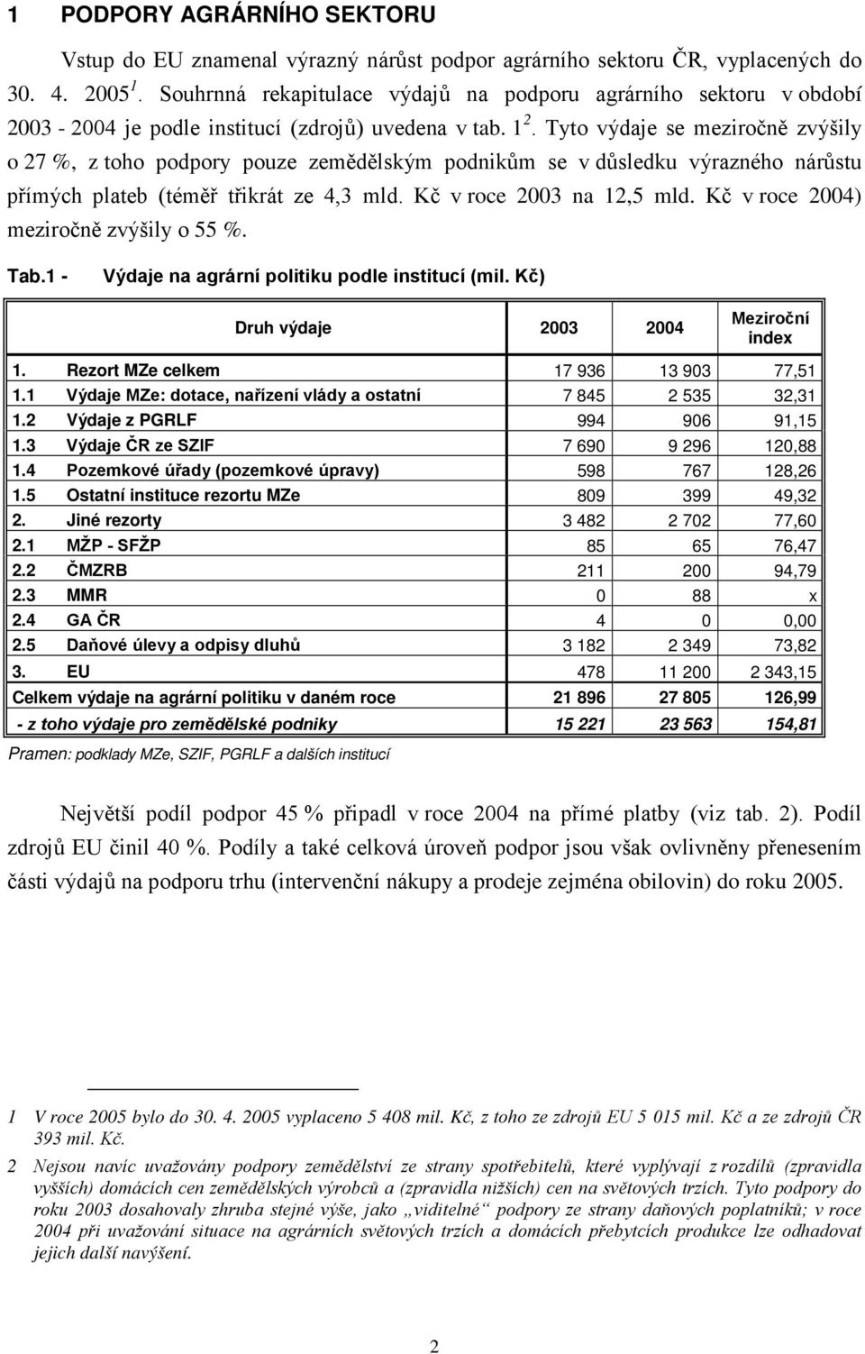 Tyto výdaje se meziročně zvýšily o 27 %, z toho podpory pouze zemědělským podnikům se v důsledku výrazného nárůstu přímých plateb (téměř třikrát ze 4,3 mld. Kč v roce 2003 na 12,5 mld.