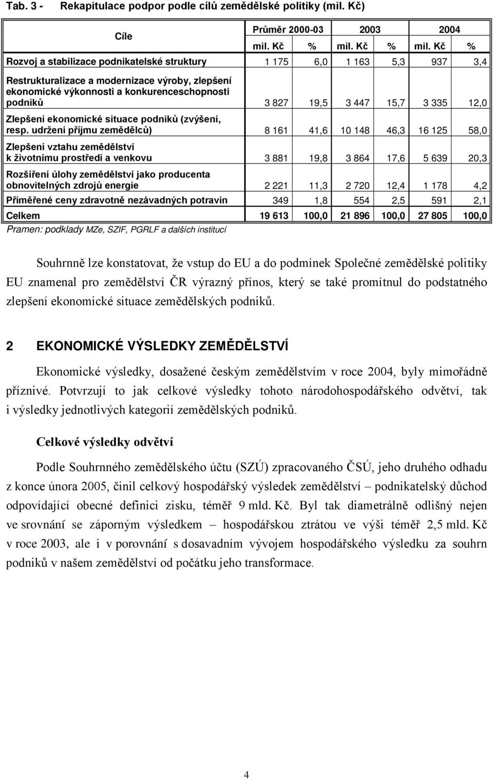 Kč % Rozvoj a stabilizace podnikatelské struktury 1 175 6,0 1 163 5,3 937 3,4 Restrukturalizace a modernizace výroby, zlepšení ekonomické výkonnosti a konkurenceschopnosti podniků 3 827 19,5 3 447