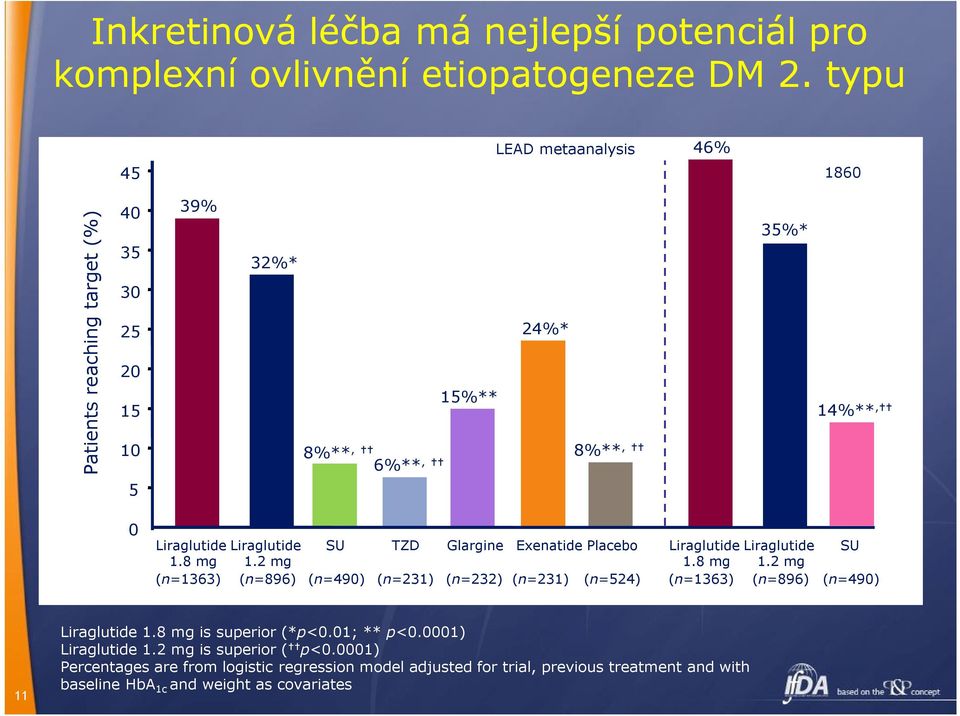 0%, no weight gain, no hypos 8%, 6%, 15% 24% 8%, 35% 1860 14%, 5 0 Liraglutide 1.8 mg (n=1363) Liraglutide 1.