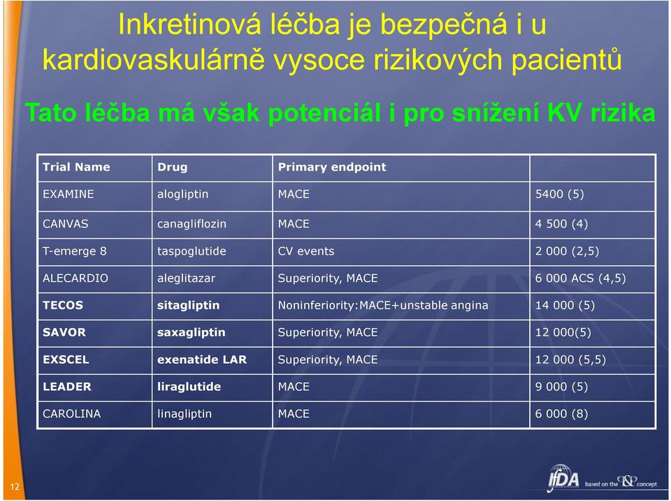 ALECARDIO aleglitazar Superiority, MACE 6 000 ACS (4,5) TECOS sitagliptin Noninferiority:MACE+unstable angina 14 000 (5) SAVOR saxagliptin