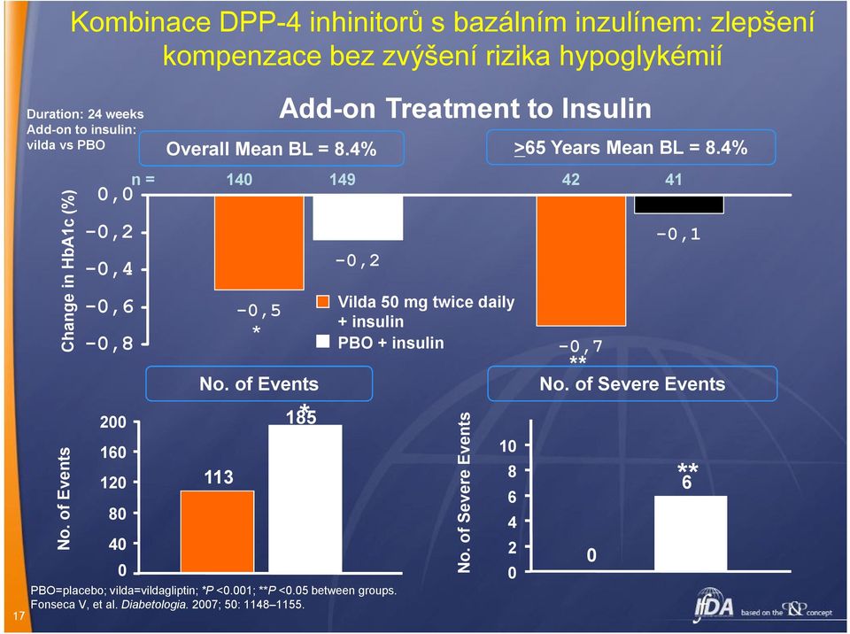 of Events 113 Add-on Treatment to Insulin -0,2 PBO=placebo; vilda=vildagliptin; P <0.001; P <0.05 between groups. Fonseca V, et al. Diabetologia.