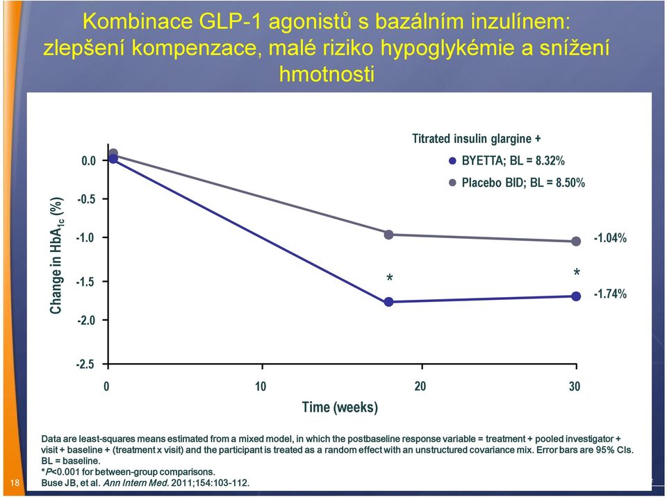 5 0 10 20 30 Time (weeks) 18 Data are least-squares means estimated from a mixed model, in which the postbaseline response variable = treatment + pooled investigator