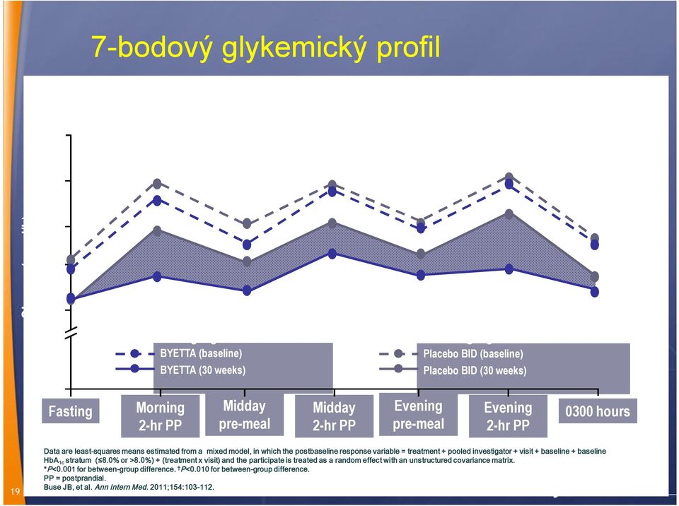 the postbaseline response variable = treatment + pooled investigator + visit + baseline + baseline HbA 1c stratum ( 8.0% or >8.