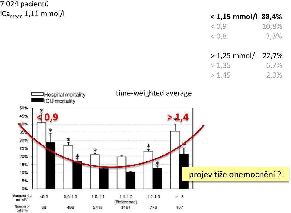 mmol/l 22,7% > 1,35 6,7% > 1,45 2,0%