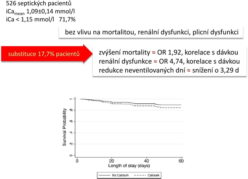 17,7% pacientů zvýšení mortality OR 1,92, korelace s dávkou renální