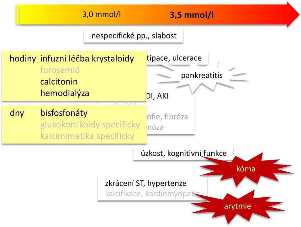 glukokortikoidy specificky kalcimimetika specificky nauzea, obstipace, ulcerace nefrogenní DI,