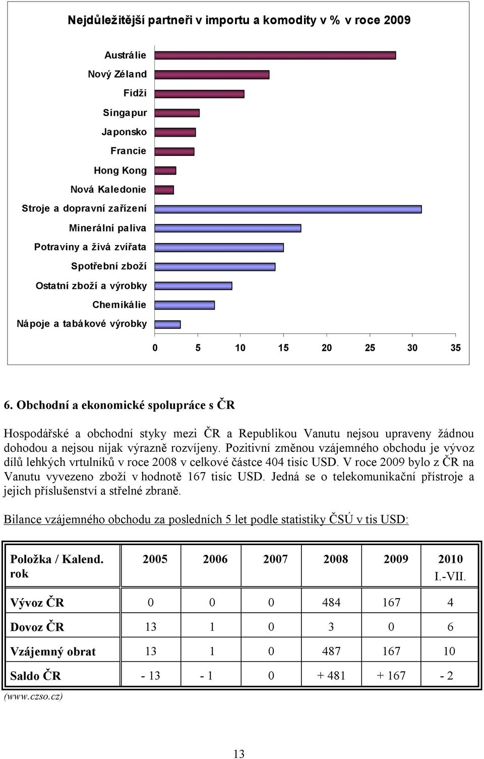 Obchodní a ekonomické spolupráce s ČR Hospodářské a obchodní styky mezi ČR a Republikou Vanutu nejsou upraveny žádnou dohodou a nejsou nijak výrazně rozvíjeny.