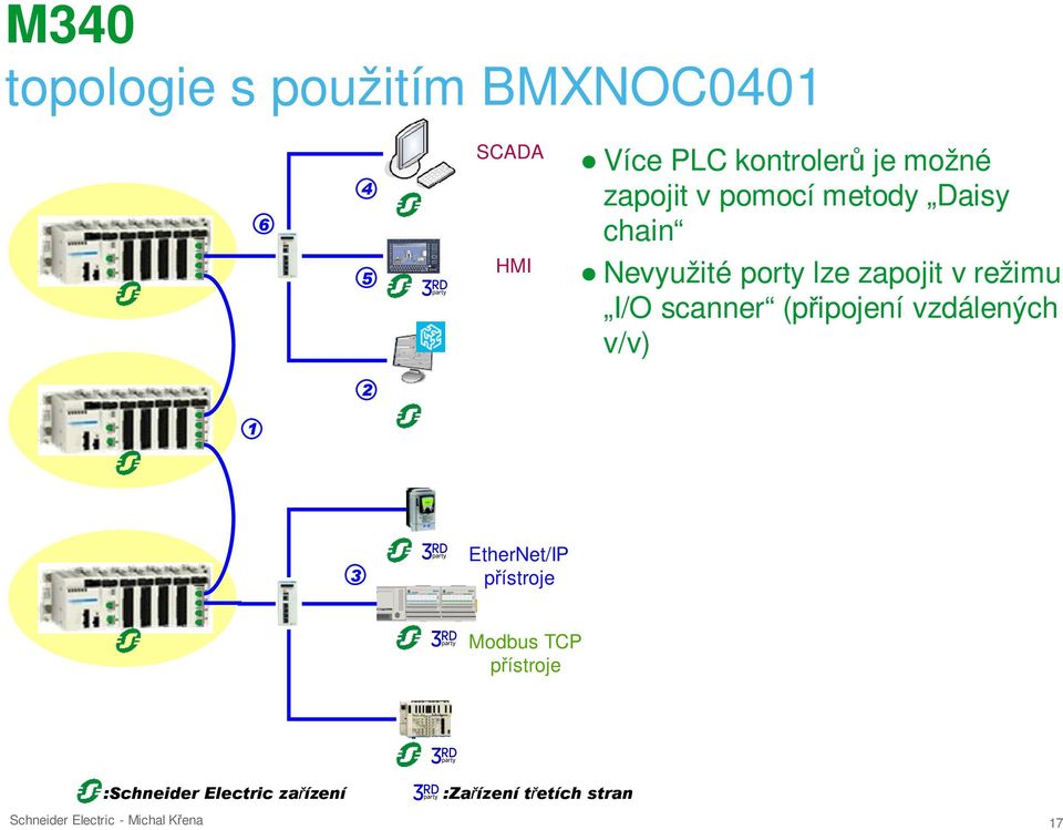 režimu I/O scanner (připojení vzdálených v/v) 2 1 3 EtherNet/IP přístroje