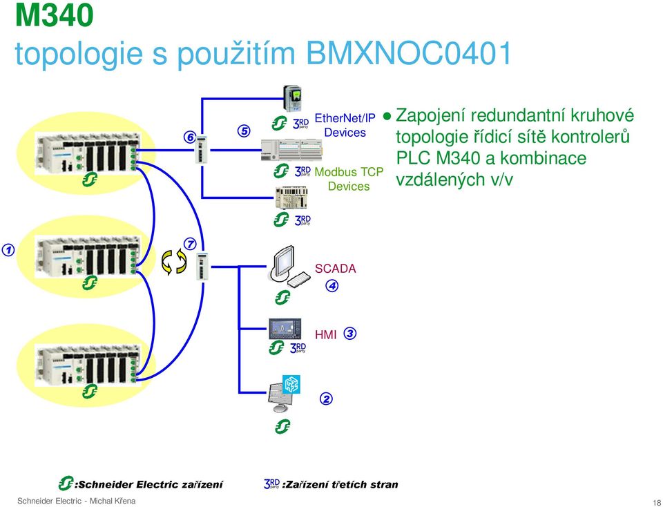 řídicí sítě kontrolerů PLC M340 a kombinace vzdálených v/v 1 7