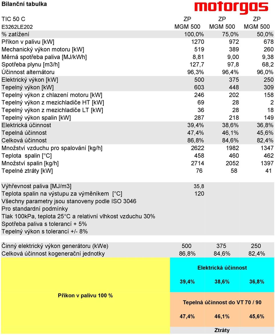 [kw] 246 202 158 Tepelný výkon z mezichladiče HT [kw] 69 28 2 Tepelný výkon z mezichladiče LT [kw] 36 28 18 Tepelný výkon spalin [kw] 287 218 149 Elektrická účinnost 39,4% 38,6% 36,8% Tepelná