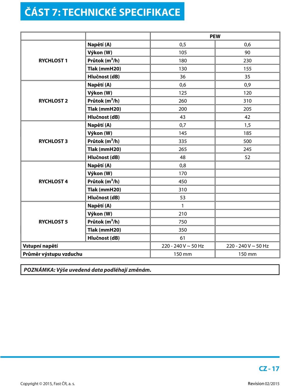 Hlučnost (db) 48 52 Napětí (A) 0,8 Výkon (W) 170 RYCHLOST 4 Průtok (m3/h) 450 Tlak (mmh20) 310 Hlučnost (db) 53 Napětí (A) 1 Výkon (W) 210 RYCHLOST 5 Průtok (m3/h) 750 Tlak