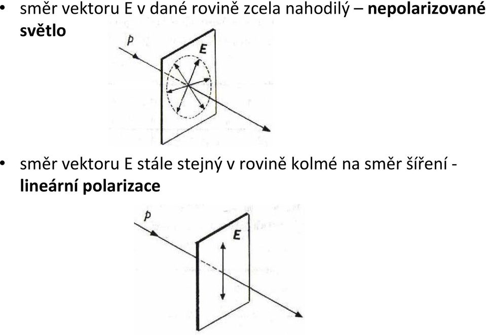 vektoru E stále stejný v rovině