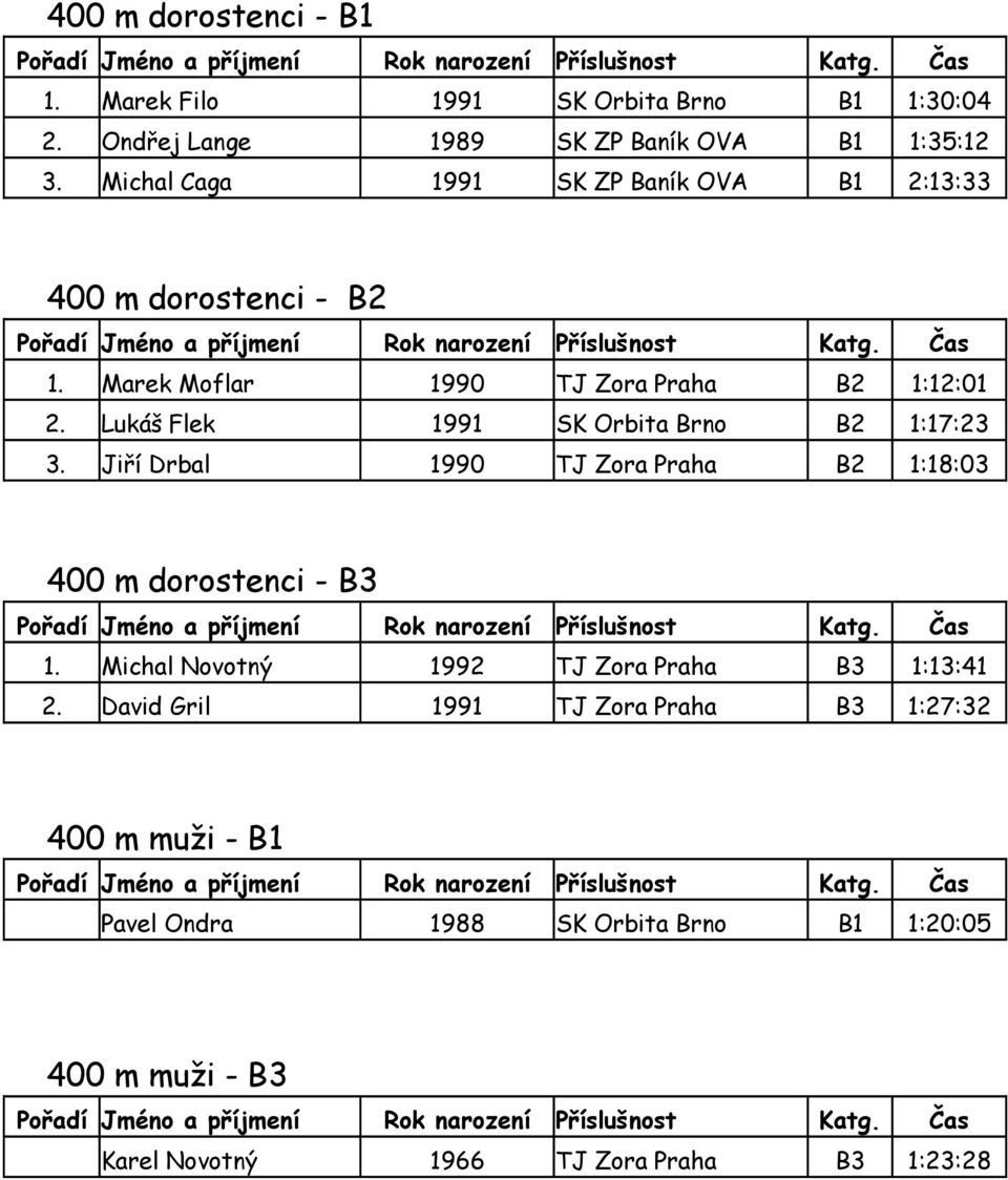Lukáš Flek 1991 SK Orbita Brno B2 1:17:23 3. Jiří Drbal 1990 TJ Zora Praha B2 1:18:03 400 m dorostenci - B3 1.