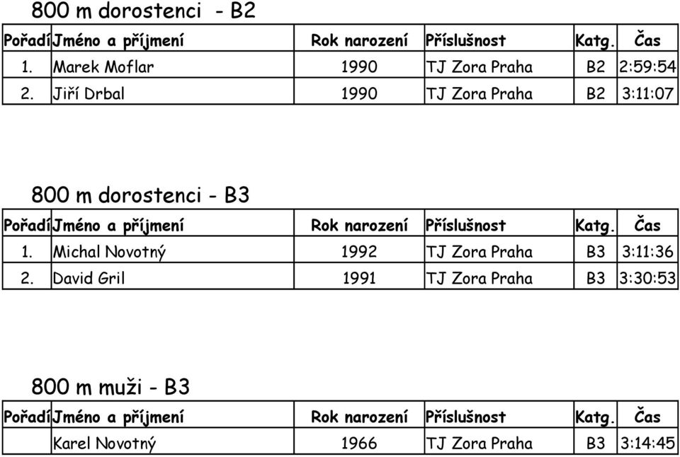 Michal Novotný 1992 TJ Zora Praha B3 3:11:36 2.