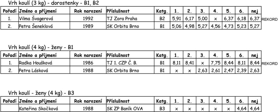 Petra Šeneklová 1989 SK Orbita Brno B1 5,06 4,98 5,27 4,56 4,73 5,23 5,27 Vrh koulí (4 kg) - ženy - B1 1.