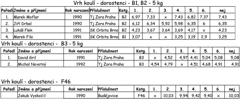Marek Filo 1991 SK Orbita Brno B1 3,07 x x 3,25 3,19 2,9 3,25 Vrh koulí - dorostenci - B3 5 kg 1.