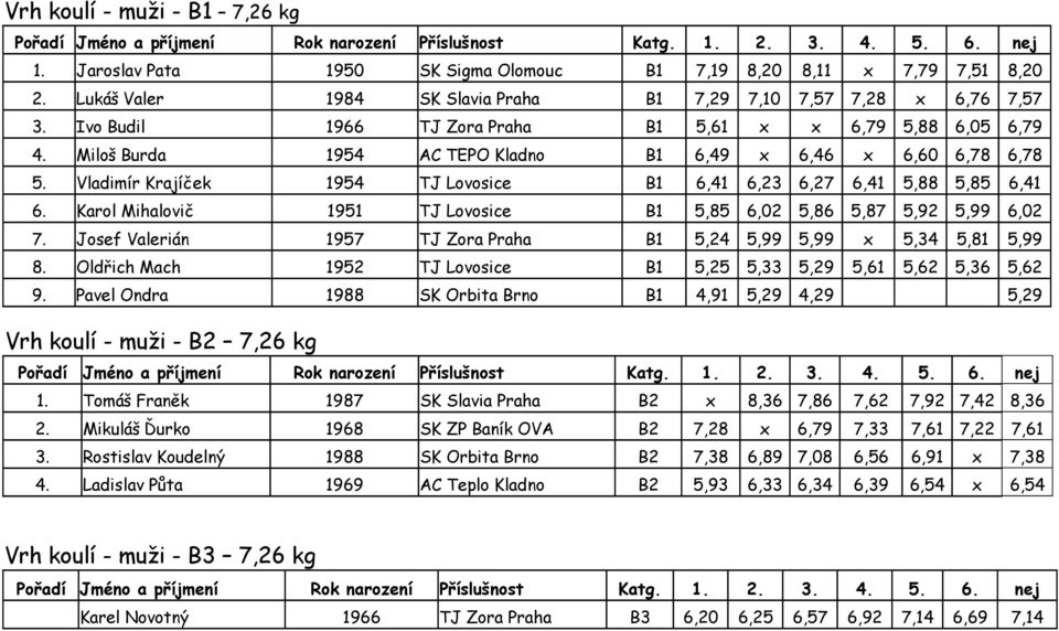 Vladimír Krajíček 1954 TJ Lovosice B1 6,41 6,23 6,27 6,41 5,88 5,85 6,41 6. Karol Mihalovič 1951 TJ Lovosice B1 5,85 6,02 5,86 5,87 5,92 5,99 6,02 7.
