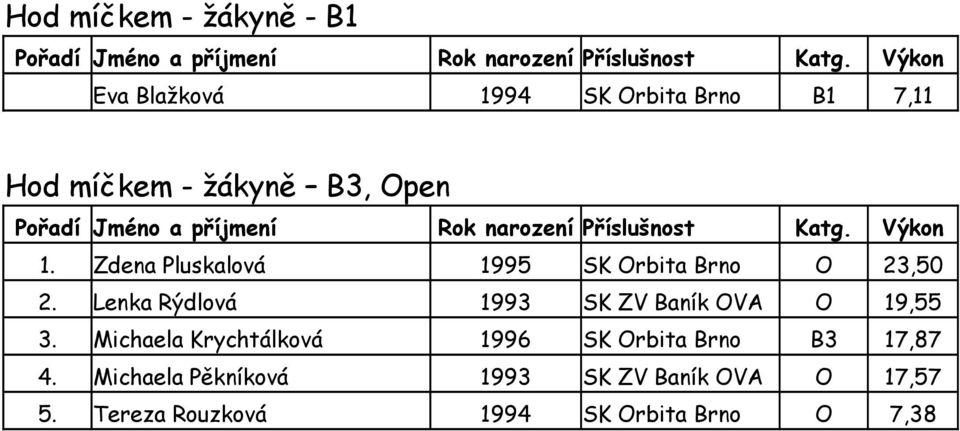 Lenka Rýdlová 1993 SK ZV Baník OVA O 19,55 3.