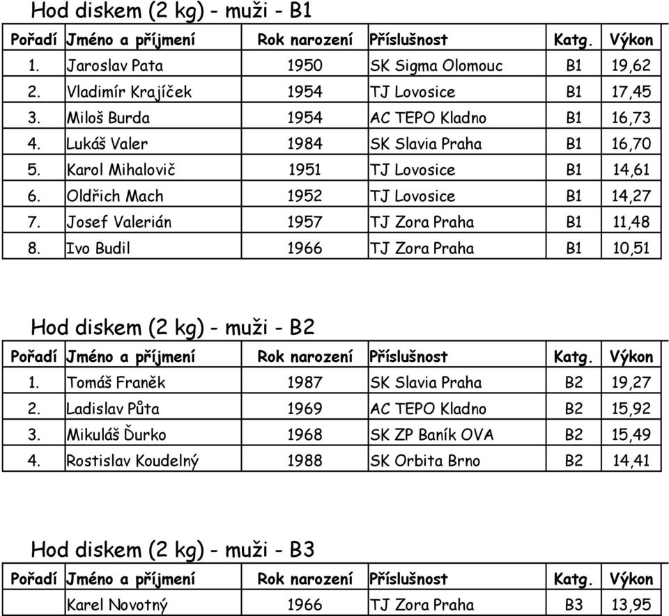 Oldřich Mach 1952 TJ Lovosice B1 14,27 7. Josef Valerián 1957 TJ Zora Praha B1 11,48 8. Ivo Budil 1966 TJ Zora Praha B1 10,51 Hod diskem (2 kg) - muži - B2 1.