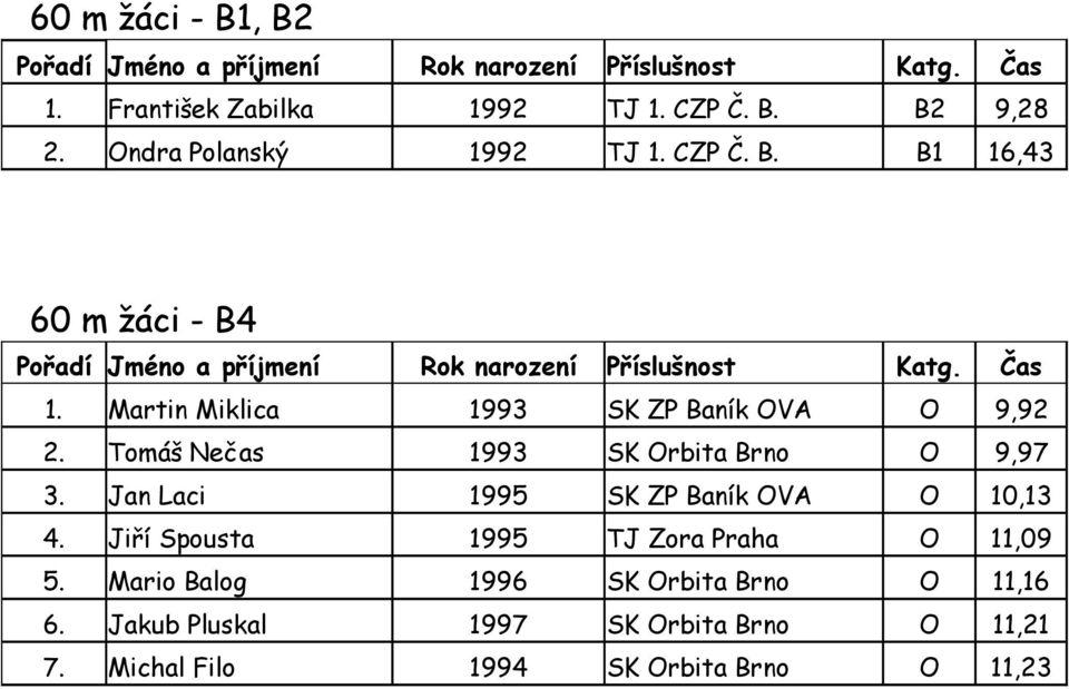 Jan Laci 1995 SK ZP Baník OVA O 10,13 4. Jiří Spousta 1995 TJ Zora Praha O 11,09 5.