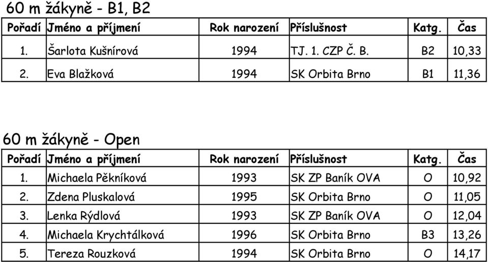 Michaela Pěkníková 1993 SK ZP Baník OVA O 10,92 2.