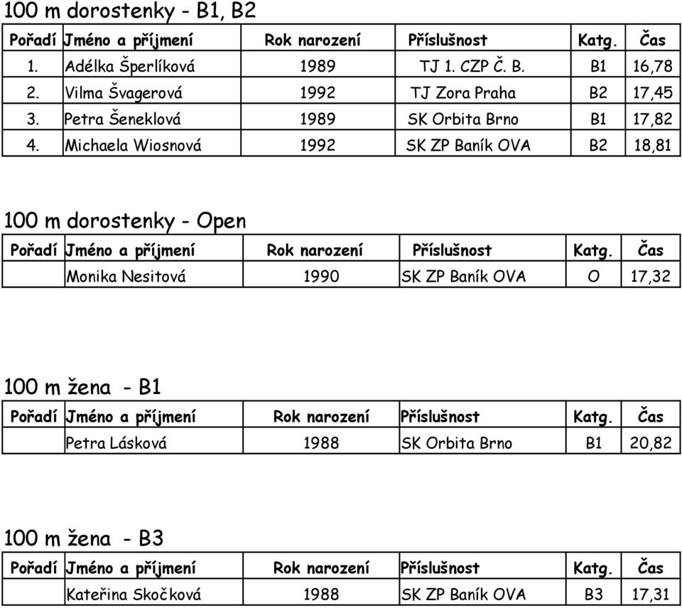 Michaela Wiosnová 1992 SK ZP Baník OVA B2 18,81 100 m dorostenky - Open Monika Nesitová 1990 SK ZP