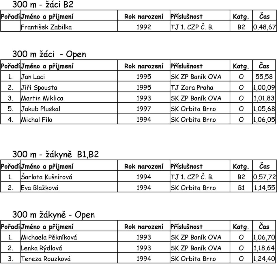 Michal Filo 1994 SK Orbita Brno O 1,06,05 300 m - žákyně B1,B2 1. Šarlota Kušnírová 1994 TJ 1. CZP Č. B. B2 0,57,72 2.