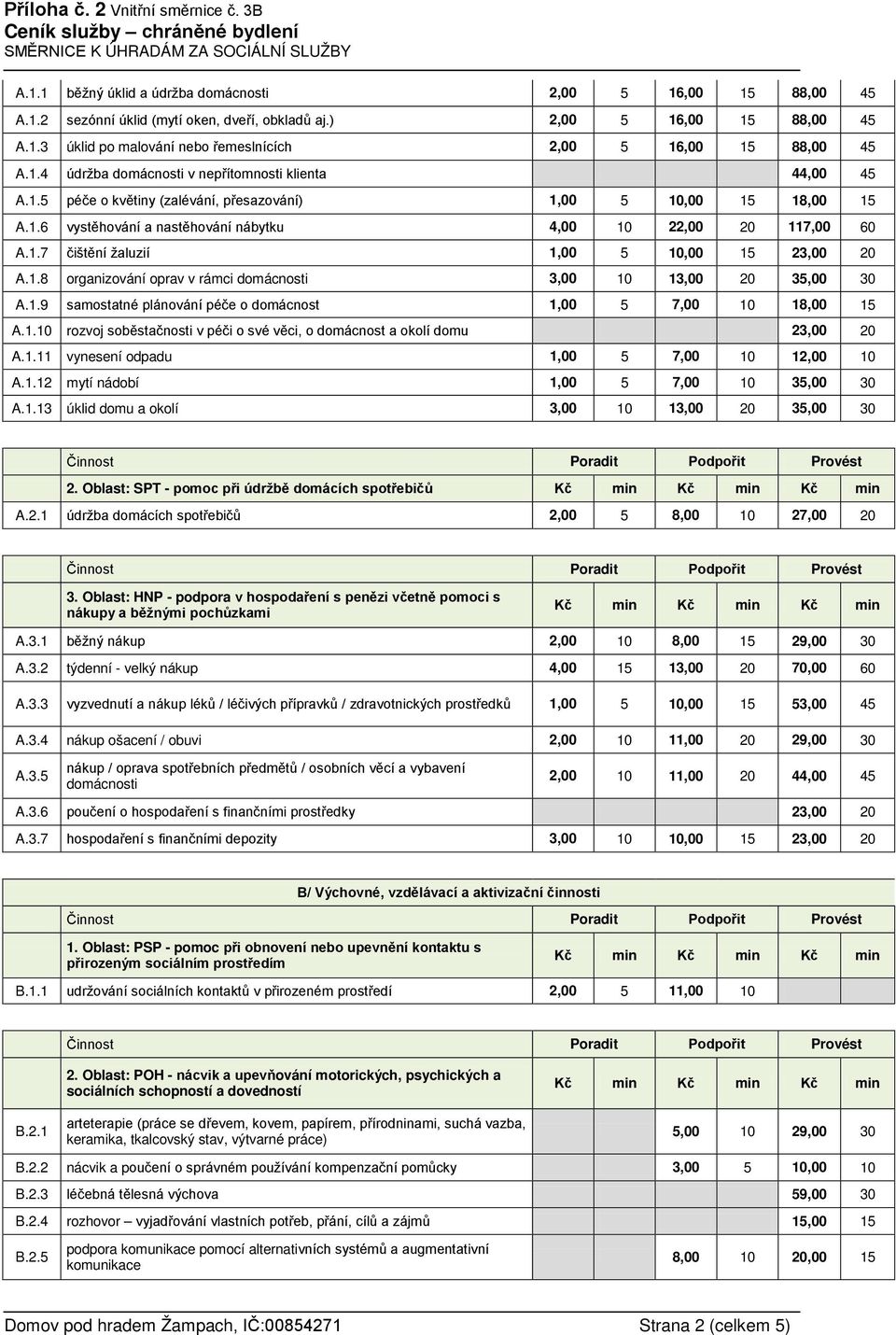 1.8 organizování oprav v rámci domácnosti 3,00 10 13,00 20 35,00 30 A.1.9 samostatné plánování péče o domácnost 1,00 5 7,00 10 18,00 15 A.1.10 rozvoj soběstačnosti v péči o své věci, o domácnost a okolí domu 23,00 20 A.