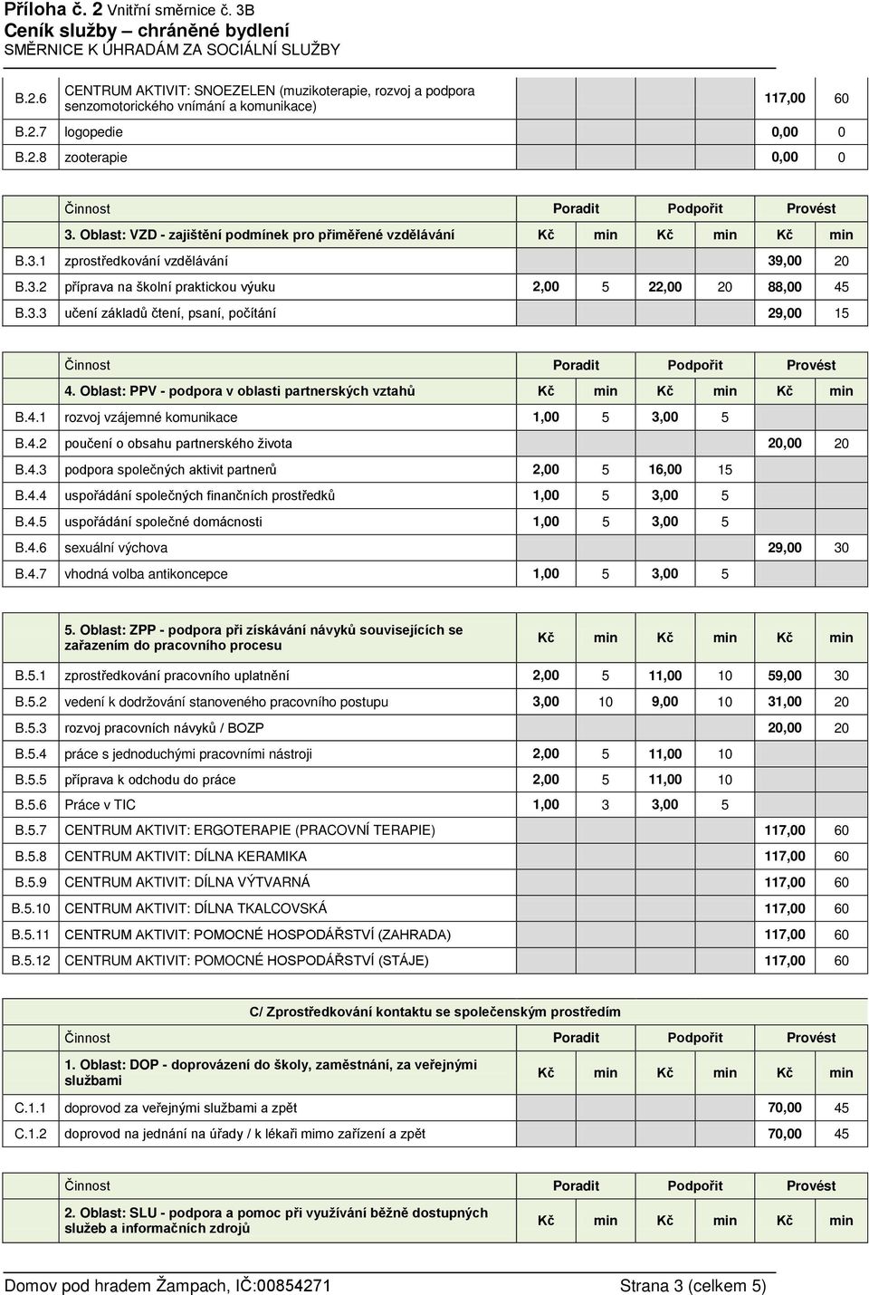 Oblast: PPV - podpora v oblasti partnerských vztahů B.4.1 rozvoj vzájemné komunikace 1,00 5 3,00 5 B.4.2 poučení o obsahu partnerského života 20,00 20 B.4.3 podpora společných aktivit partnerů 2,00 5 16,00 15 B.