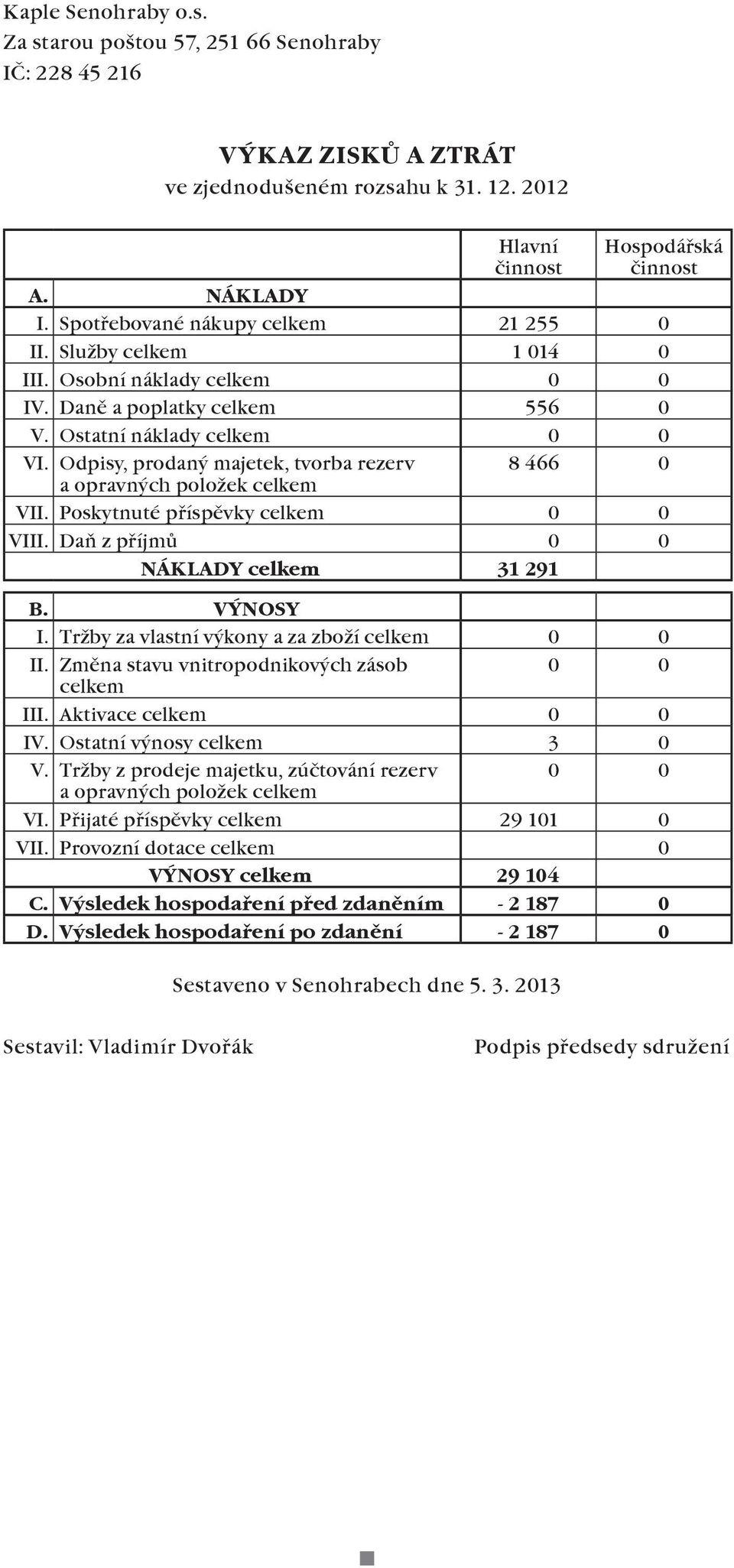 Odpisy, prodaný majetek, tvorba rezerv 8 466 0 a opravných položek celkem VII. Poskytnuté příspěvky celkem 0 0 VIII. Daň z příjmů 0 0 NÁKLADY celkem 31 291 B. VÝNOSY I.