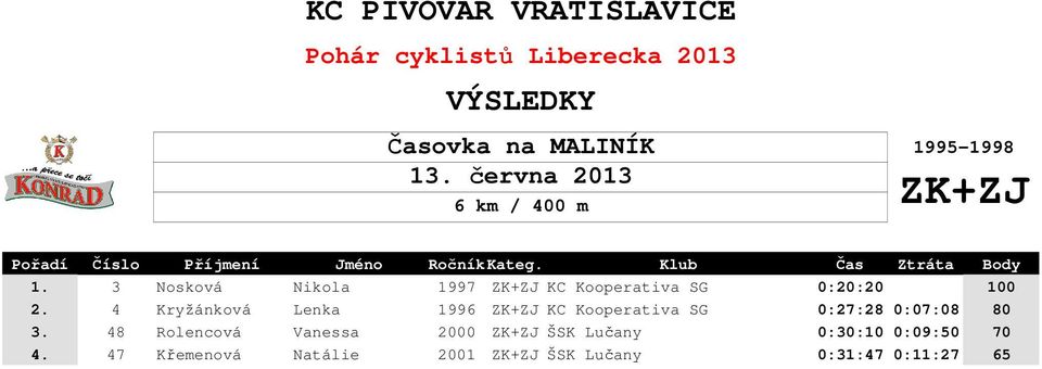 4 Kryžánková Lenka 1996 ZK+ZJ KC Kooperativa SG 0:27:28 0:07:08 80 3.