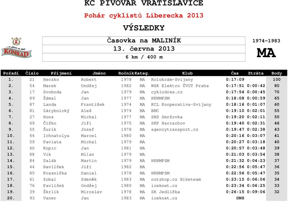 27 Hons Michal 1977 MA SNS Smržovka 0:19:20 0:02:11 50 8. 69 Čičko Jiří 1975 MA SKP Harrachov 0:19:40 0:02:31 46 9. 55 Šurík Josef 1978 MA agencytransport.cz 0:19:47 0:02:38 43 10.