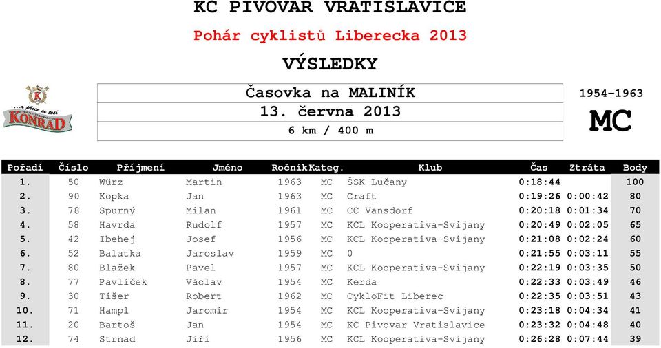 52 Balatka Jaroslav 1959 MC 0 0:21:55 0:03:11 55 7. 80 Blažek Pavel 1957 MC KCL Kooperativa-Svijany 0:22:19 0:03:35 50 8. 77 Pavlíček Václav 1954 MC Kerda 0:22:33 0:03:49 46 9.