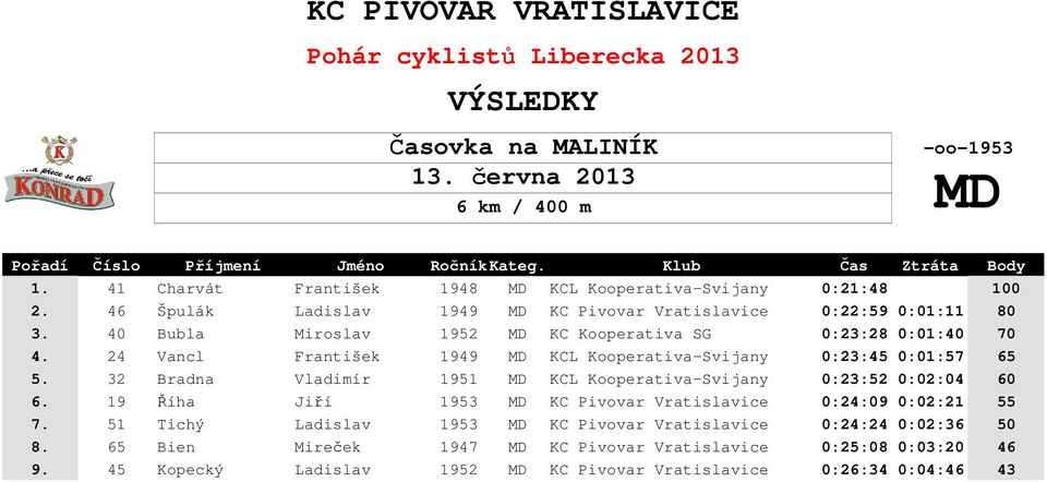32 Bradna Vladimír 1951 MD KCL Kooperativa-Svijany 0:23:52 0:02:04 60 6. 19 Říha Jiří 1953 MD KC Pivovar Vratislavice 0:24:09 0:02:21 55 7.