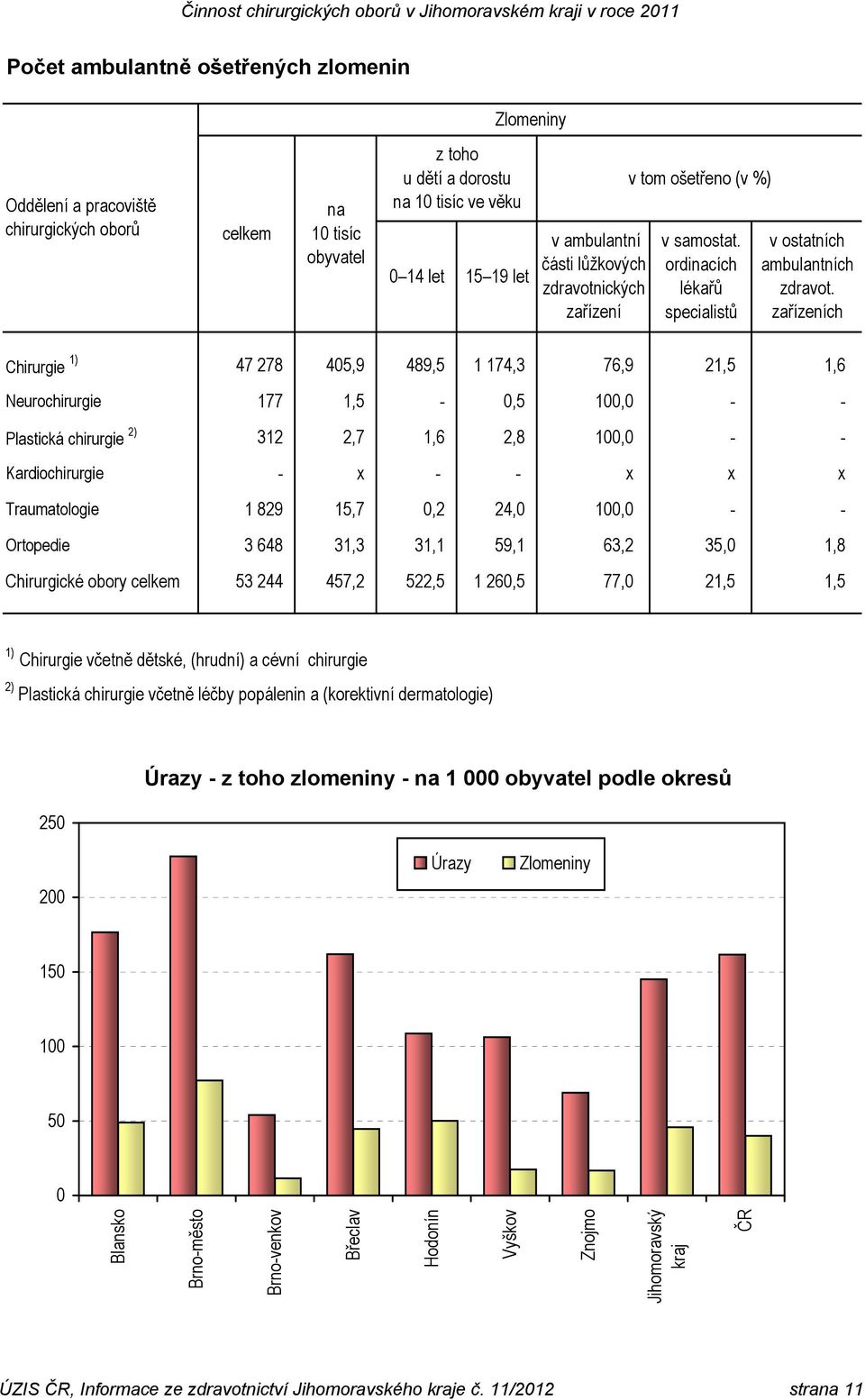 zařízeních Chirurgie 1) 47 278 405,9 489,5 1 174,3 76,9 21,5 1,6 Neurochirurgie 177 1,5-0,5 100,0 - - Plastická chirurgie 2) 312 2,7 1,6 2,8 100,0 - - Kardiochirurgie - x - - x x x Traumatologie 1