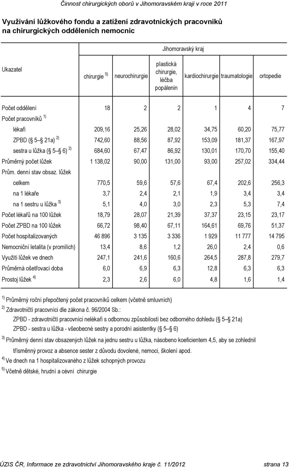 lůžka ( 5 6) 2) 684,60 67,47 86,92 130,01 170,70 155,40 Průměrný počet lůžek 1 138,02 90,00 131,00 93,00 257,02 334,44 Prům. denní stav obsaz.