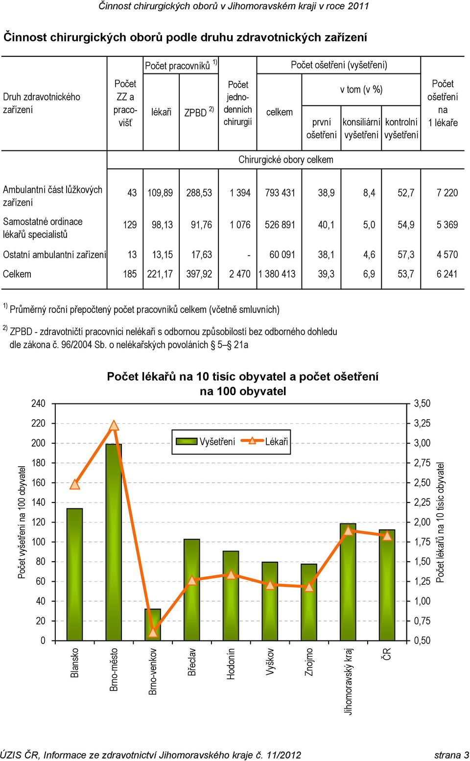 specialistů 43 109,89 288,53 1 394 793 431 38,9 8,4 52,7 7 220 129 98,13 91,76 1 076 526 891 40,1 5,0 54,9 5 369 Ostatní ambulantní zařízení 13 13,15 17,63-60 091 38,1 4,6 57,3 4 570 Celkem 185