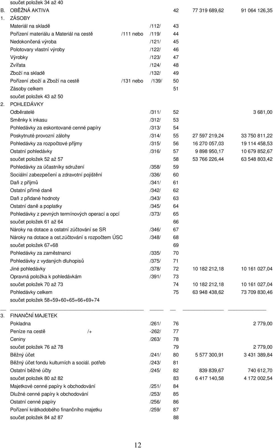 skladě /132/ 49 Pořízení zboží a Zboží na cestě /131 nebo /139/ 50 Zásoby celkem 51 součet položek 43 až 50 2.