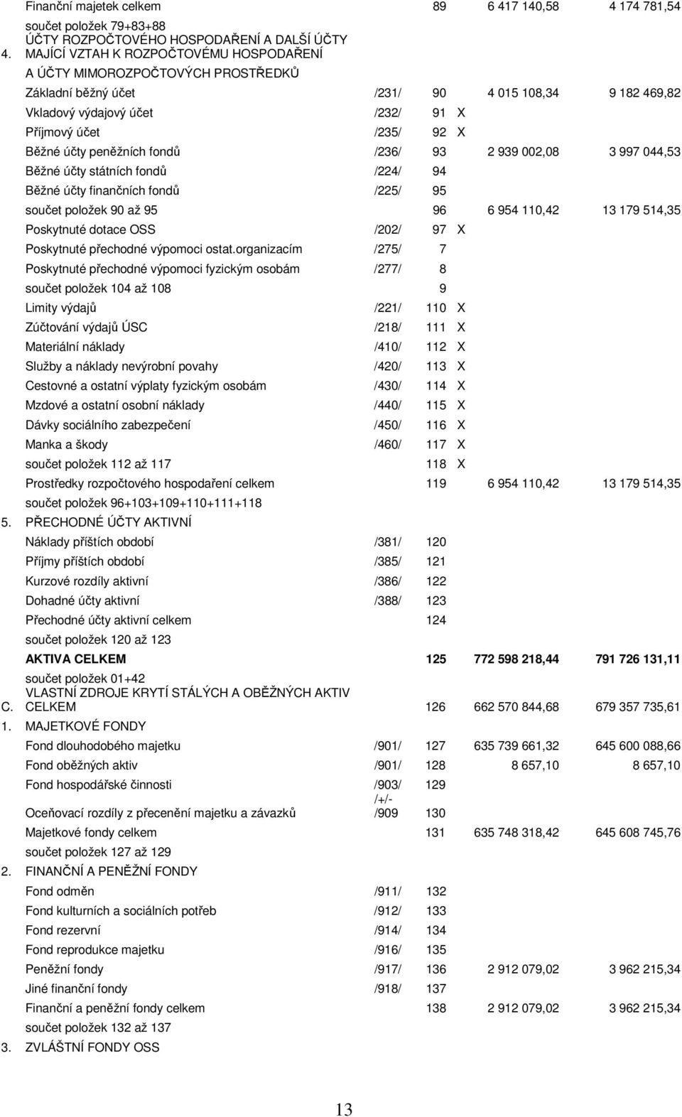 fondů /224/ 94 Běžné účty finančních fondů /225/ 95 součet položek 90 až 95 96 6 954 110,42 13 179 514,35 Poskytnuté dotace OSS /202/ 97 X Poskytnuté přechodné výpomoci ostat.