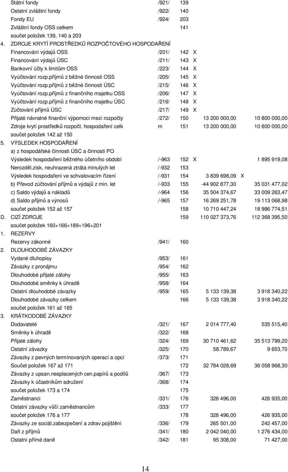 příjmů z běžné činnosti OSS /205/ 145 X Vyúčtování rozp.příjmů z běžné činnosti ÚSC /215/ 146 X Vyúčtování rozp.příjmů z finančního majetku OSS /206/ 147 X Vyúčtování rozp.