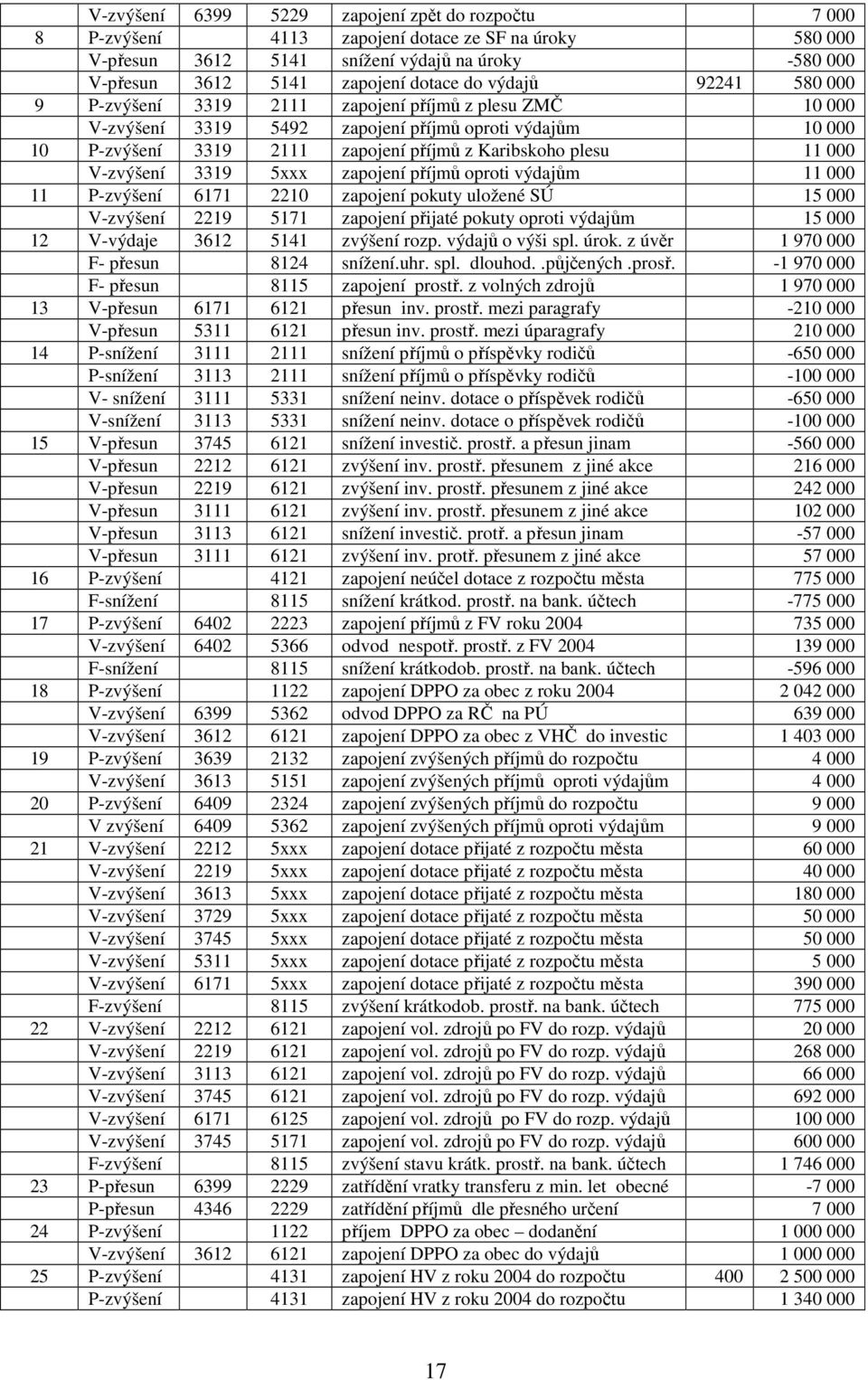 000 V-zvýšení 3319 5xxx zapojení příjmů oproti výdajům 11 000 11 P-zvýšení 6171 2210 zapojení pokuty uložené SÚ 15 000 V-zvýšení 2219 5171 zapojení přijaté pokuty oproti výdajům 15 000 12 V-výdaje